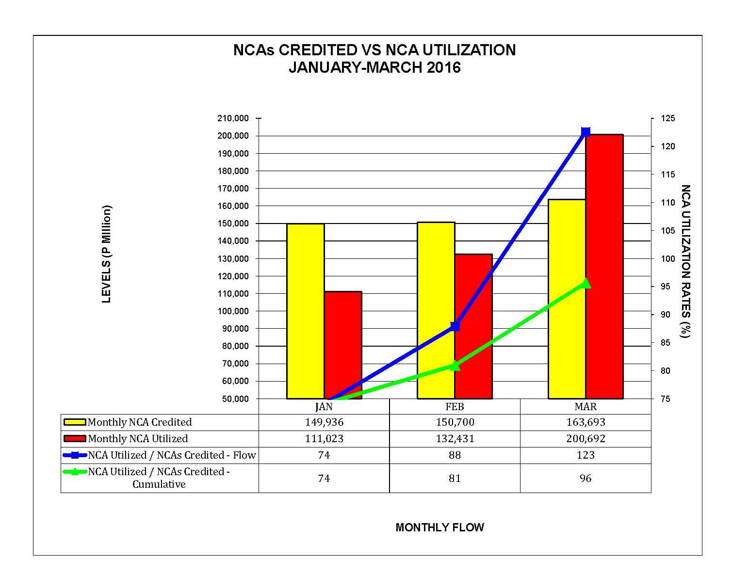 Graph on NCAs Credited vs Utilization